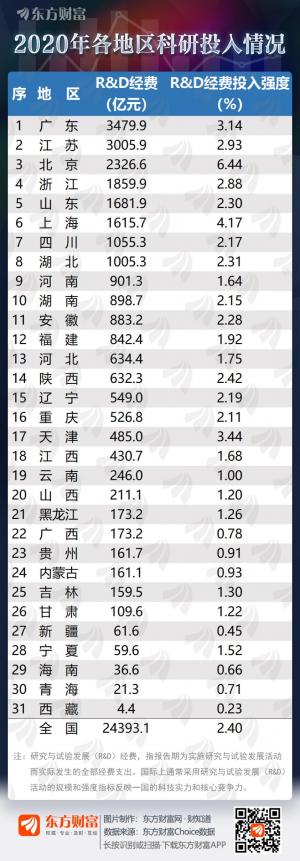 科研投入超2.4万亿八地超千亿有你的家乡吗？