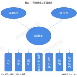 2021年中国润滑油行业市场供需现状与进出口情况分析产量稳固增长、市场整