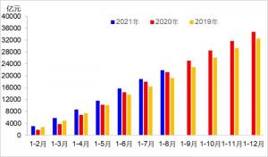 1—8月交通固定资产投资21935亿元同比增长3.2%两年平均增长6.8%