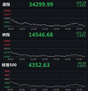 美股大跌：纳指跌2.83%，道指一度下挫600点