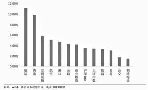 供需严重失衡之下航运运价持续飙涨一箱难求的状况更是延续至今