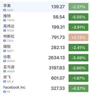 道琼斯指数下跌了大约500点转眼间已经是假期的第五天了