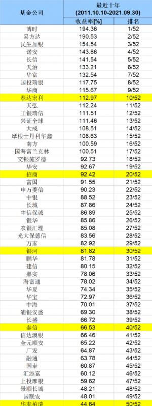 又有榜单发布！狂赚至少190%博时、易方达业绩领跑！供参考