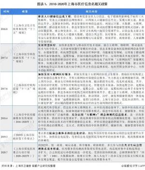 上海出台一系列政策推进医疗信息化对医疗信息化提出了新的要求